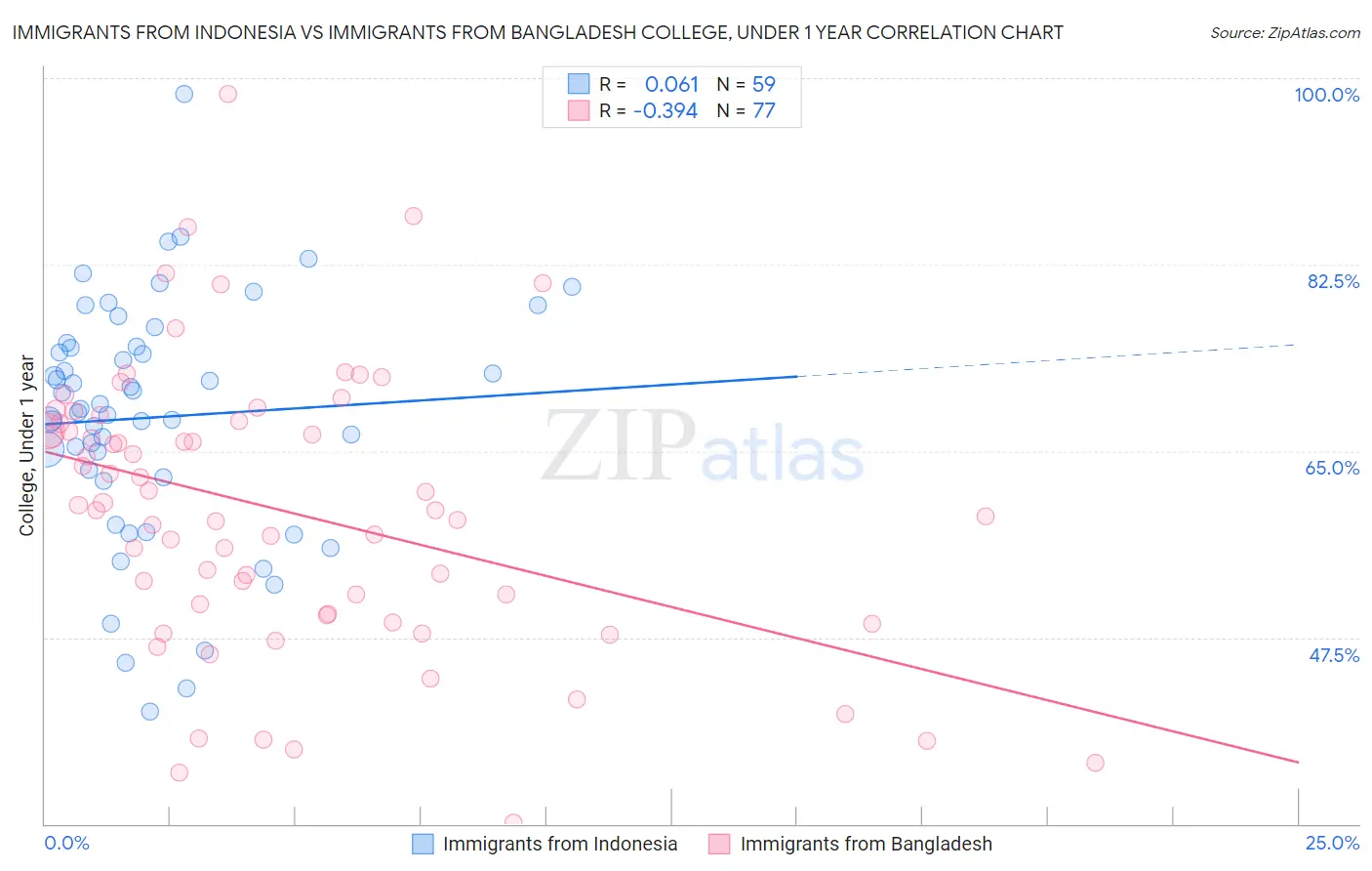 Immigrants from Indonesia vs Immigrants from Bangladesh College, Under 1 year
