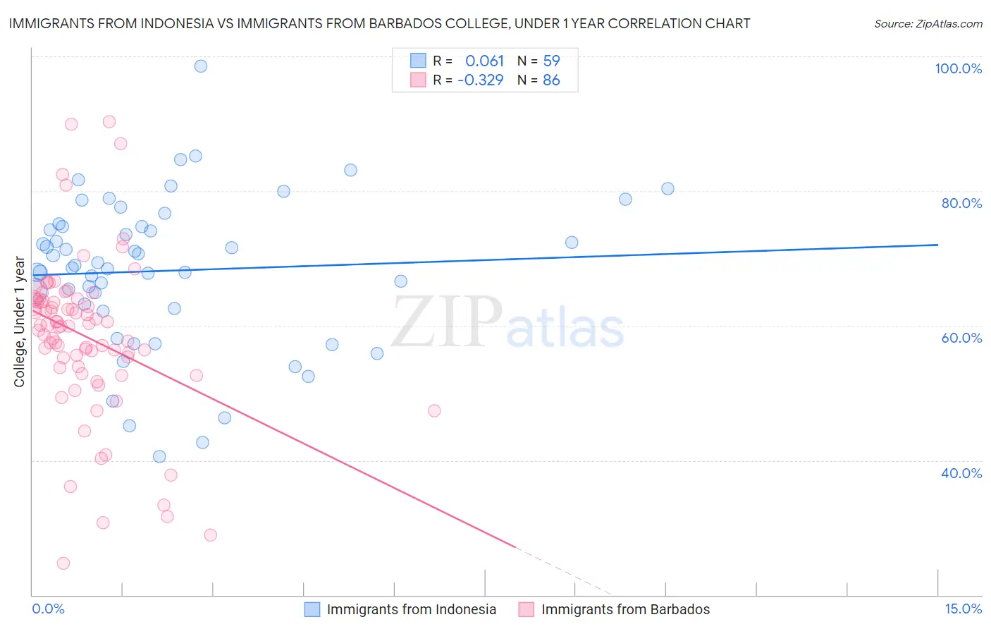 Immigrants from Indonesia vs Immigrants from Barbados College, Under 1 year