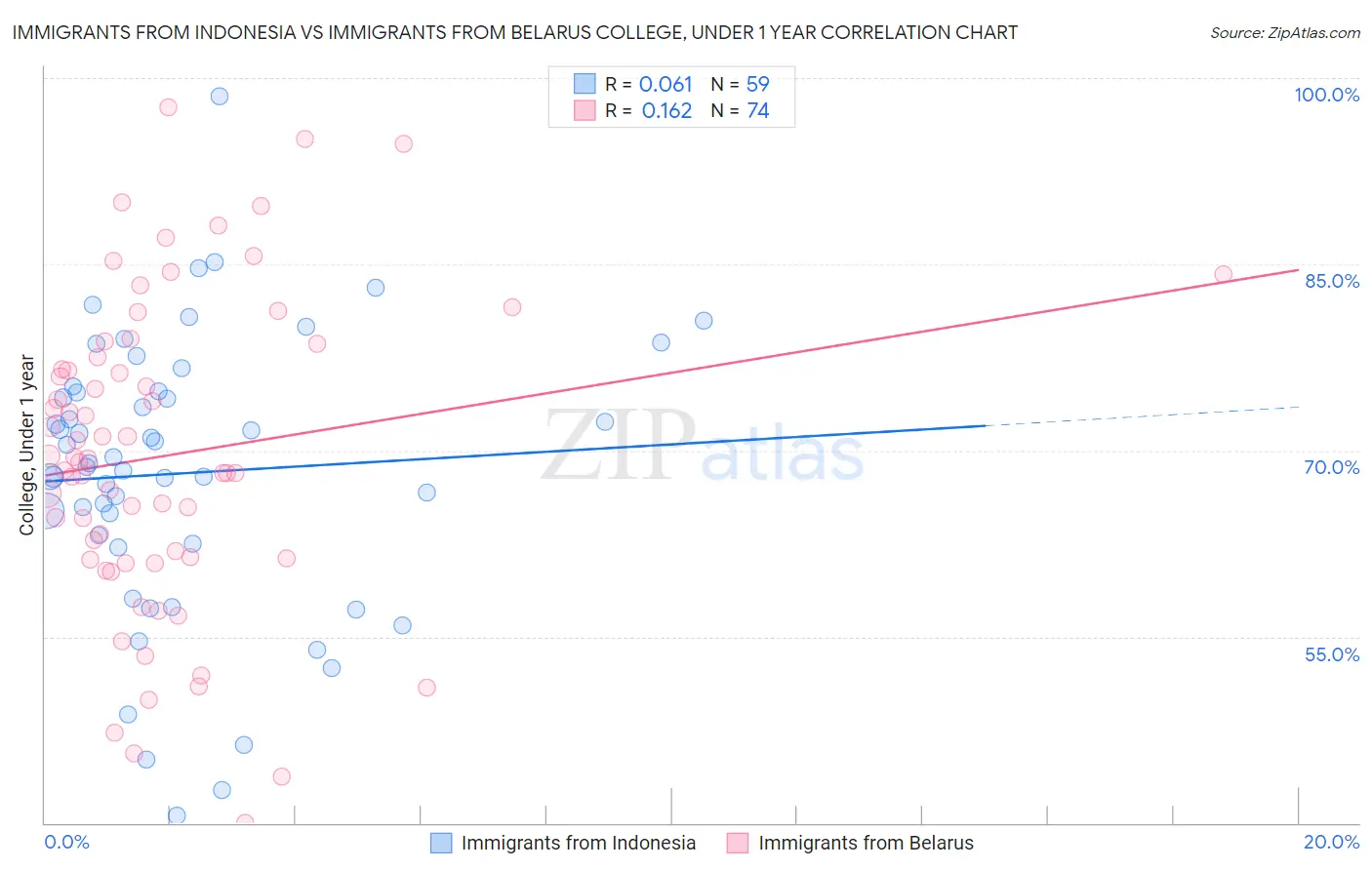 Immigrants from Indonesia vs Immigrants from Belarus College, Under 1 year
