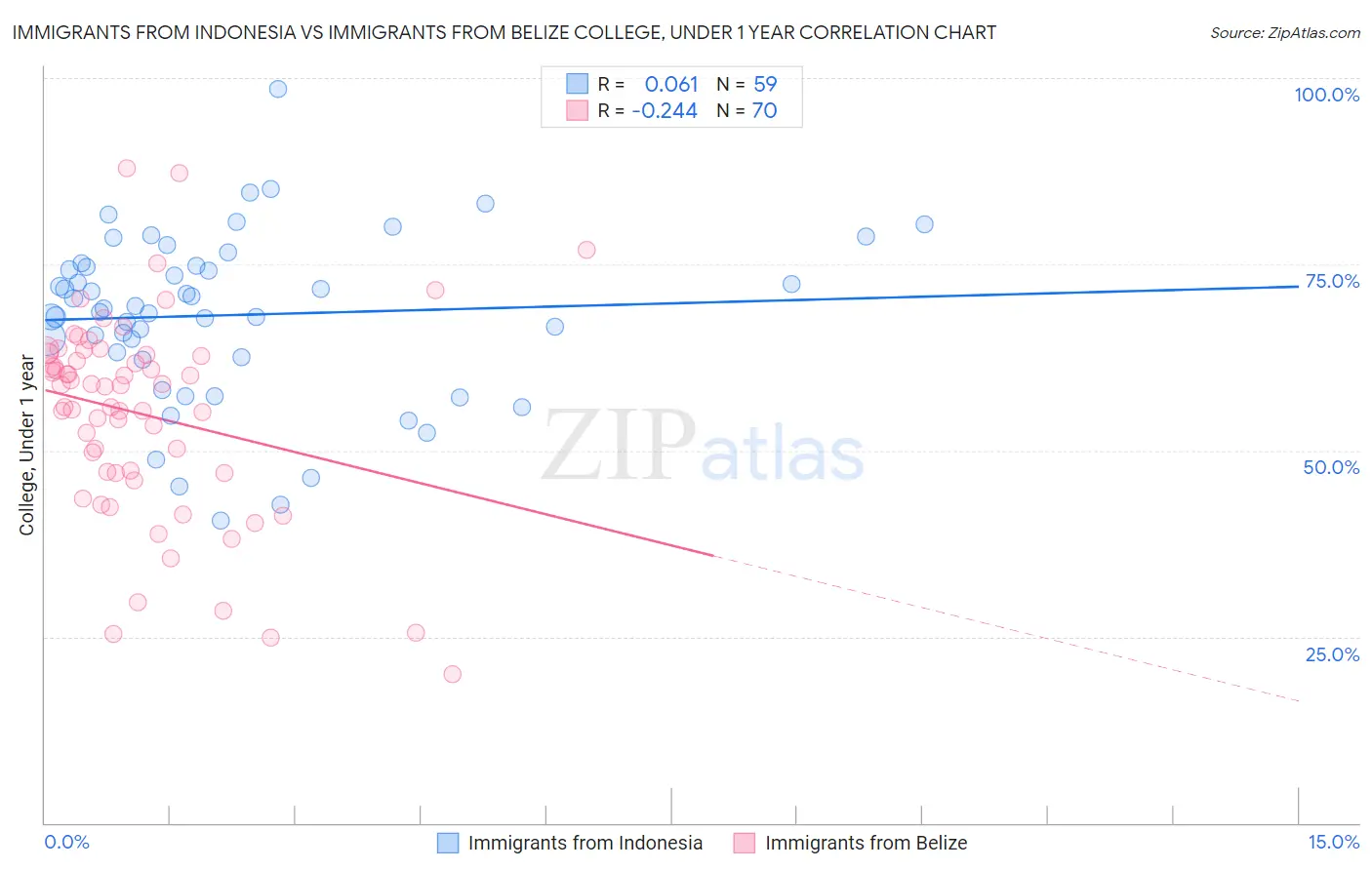 Immigrants from Indonesia vs Immigrants from Belize College, Under 1 year