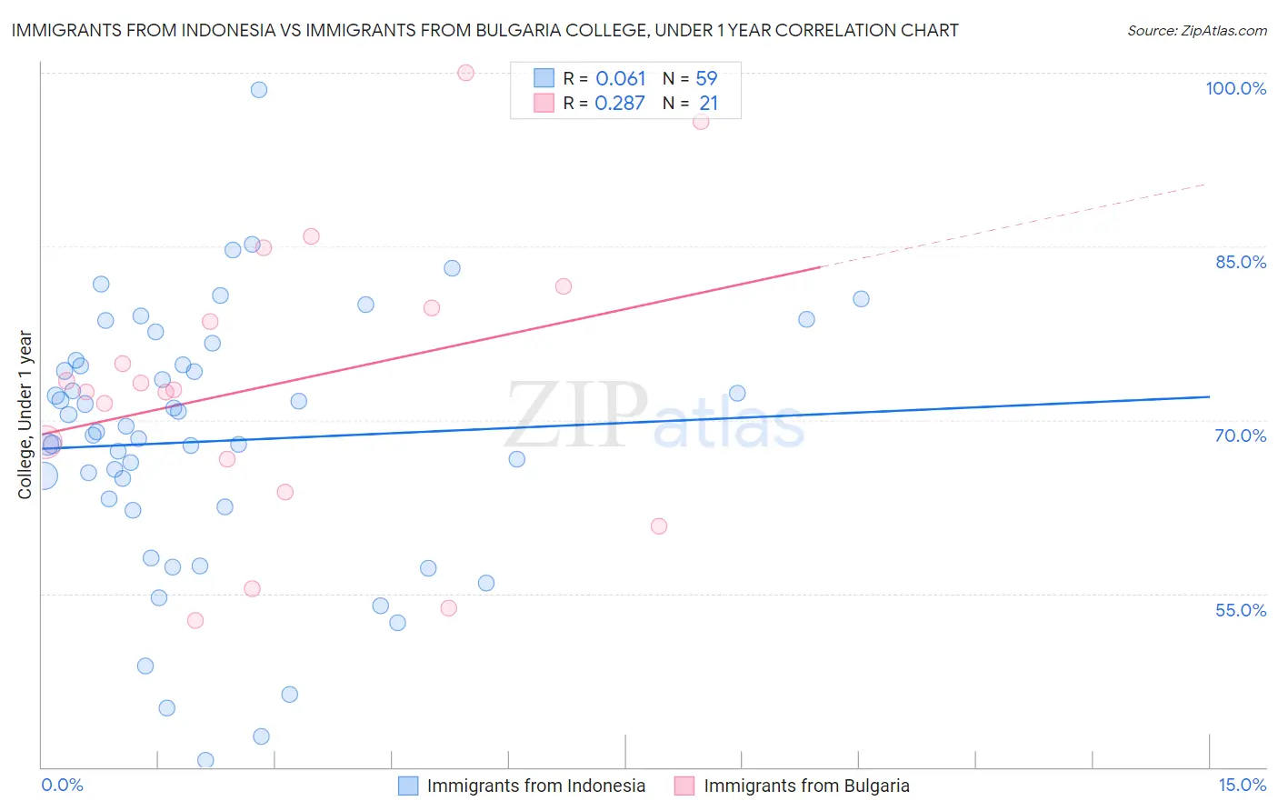 Immigrants from Indonesia vs Immigrants from Bulgaria College, Under 1 year