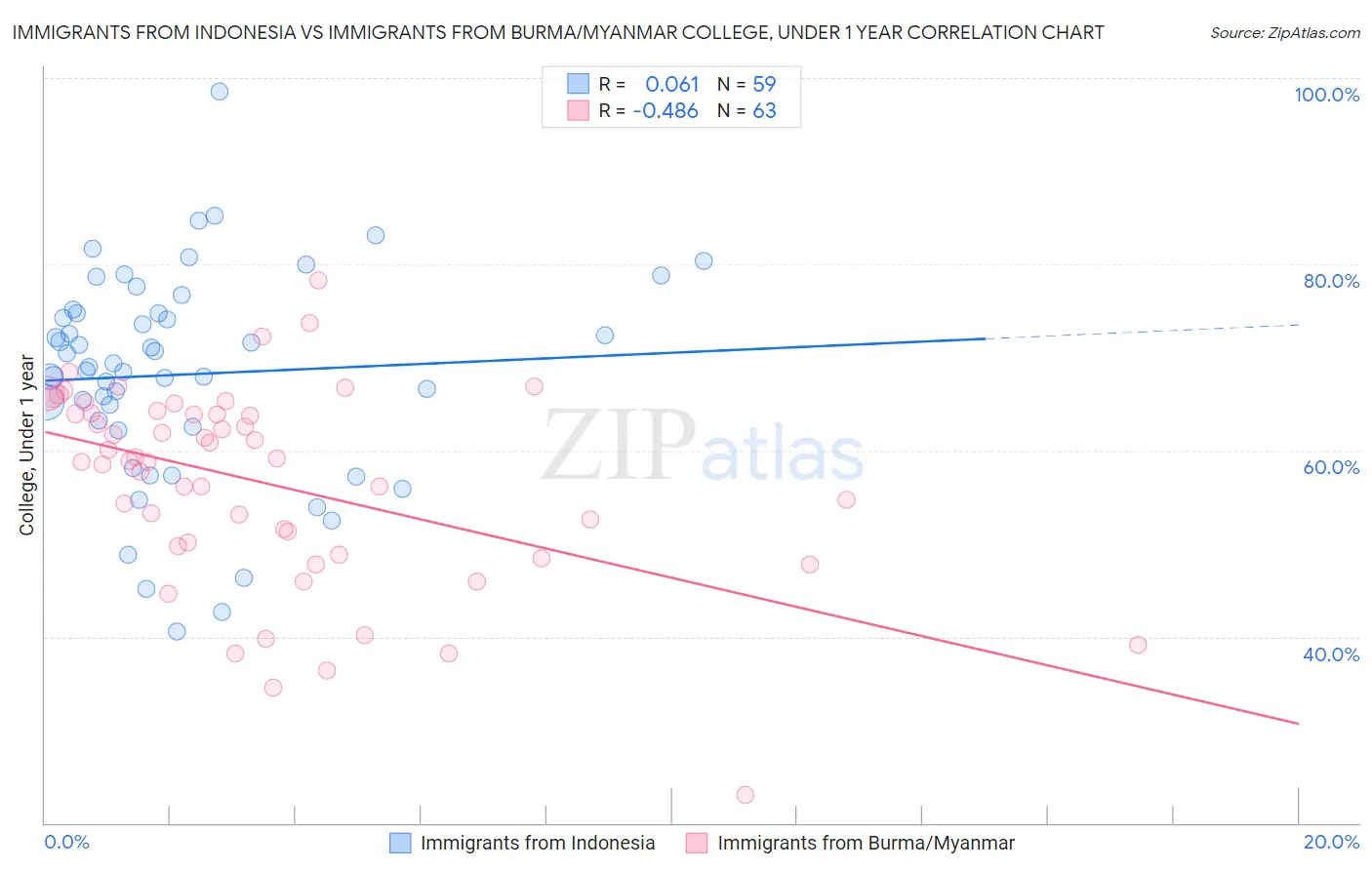 Immigrants from Indonesia vs Immigrants from Burma/Myanmar College, Under 1 year