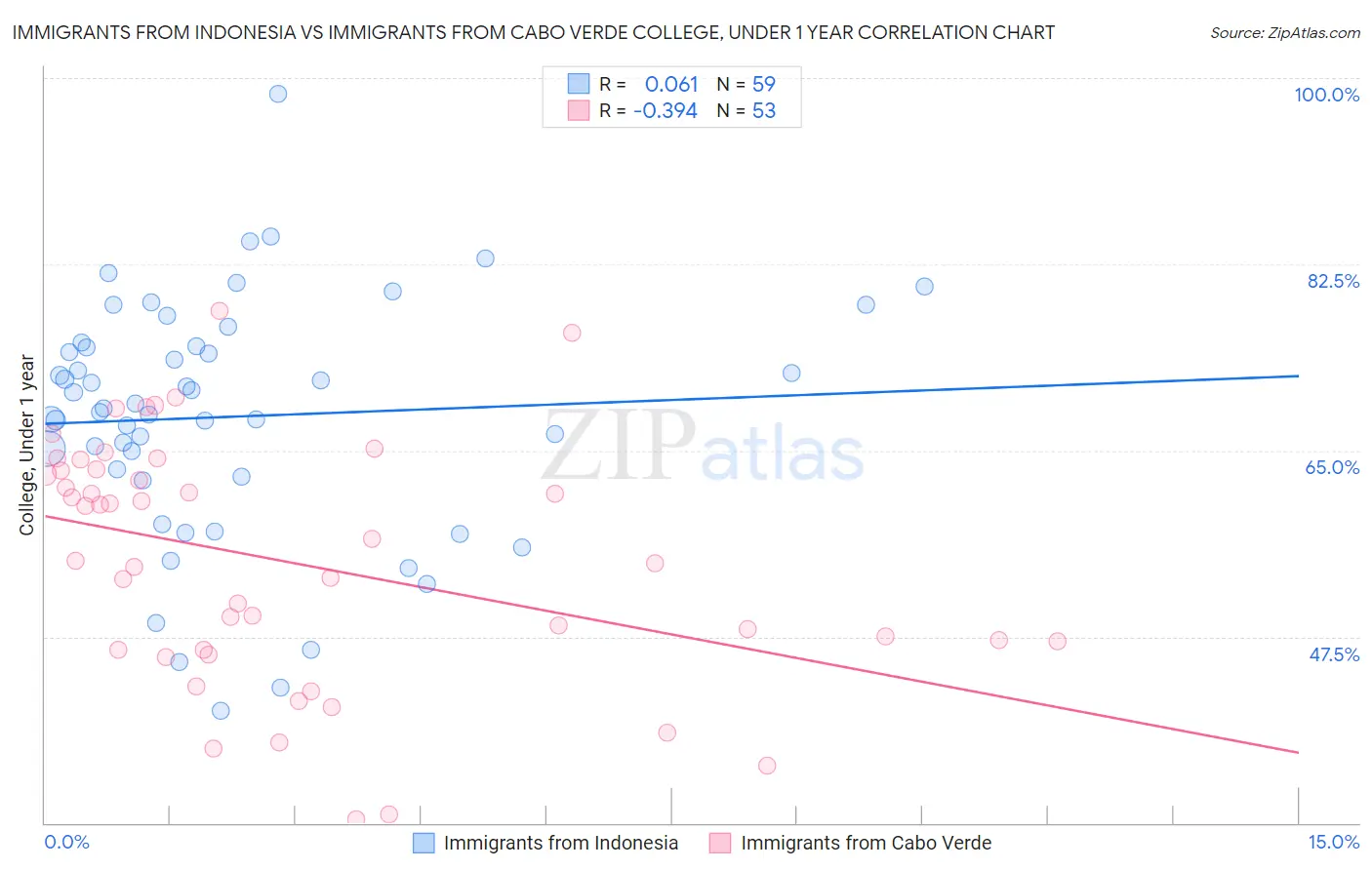 Immigrants from Indonesia vs Immigrants from Cabo Verde College, Under 1 year