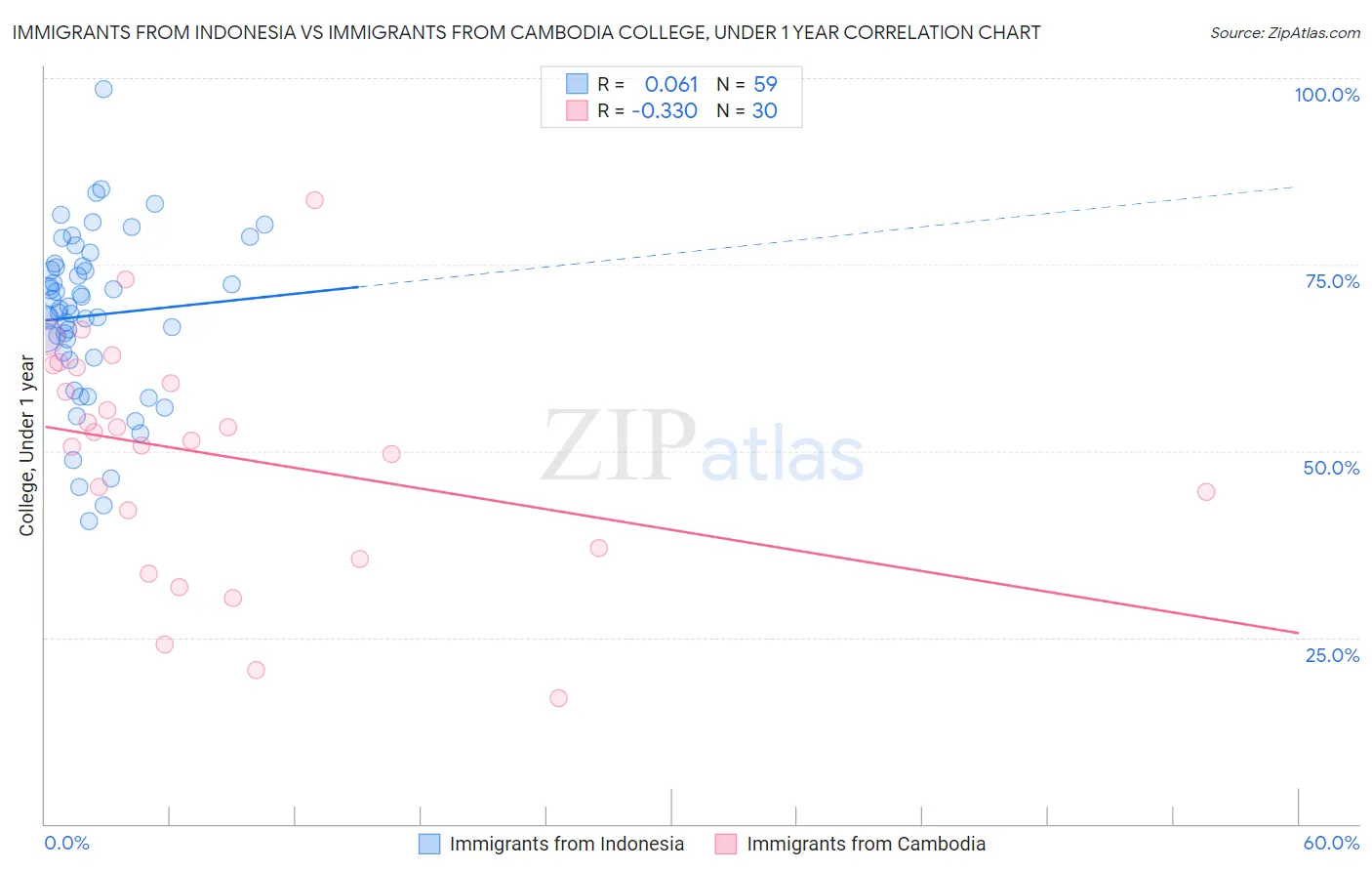 Immigrants from Indonesia vs Immigrants from Cambodia College, Under 1 year