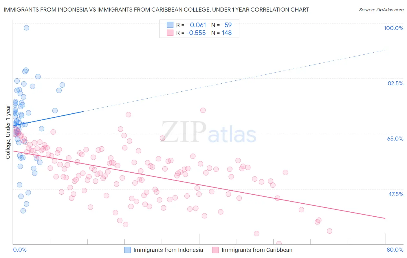 Immigrants from Indonesia vs Immigrants from Caribbean College, Under 1 year