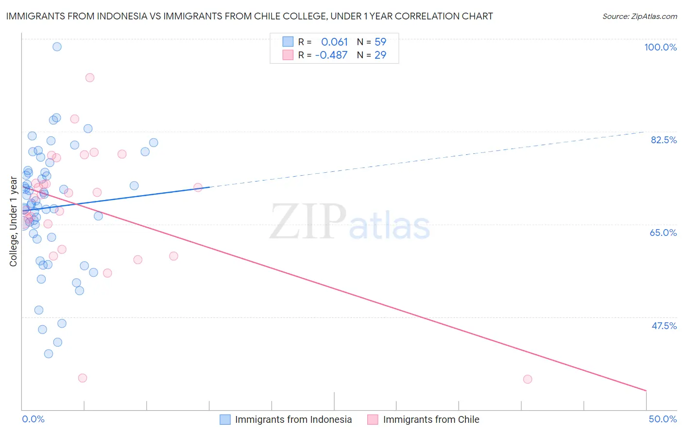 Immigrants from Indonesia vs Immigrants from Chile College, Under 1 year