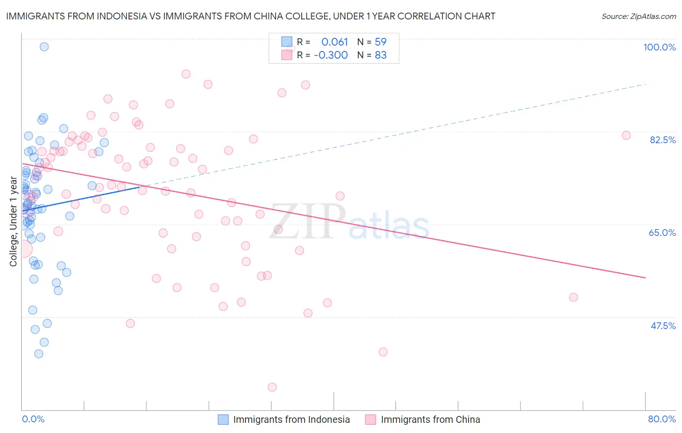 Immigrants from Indonesia vs Immigrants from China College, Under 1 year