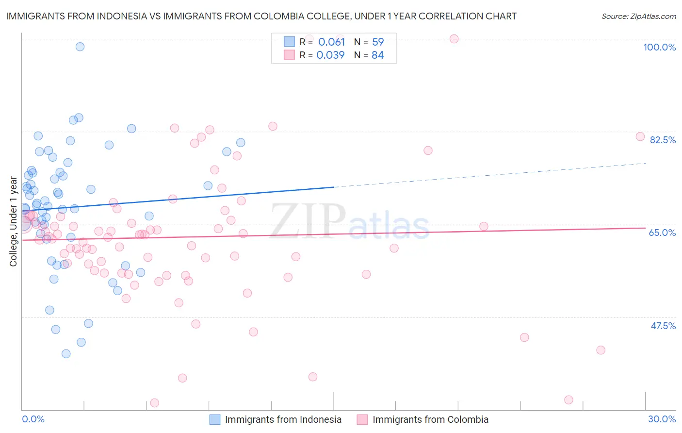 Immigrants from Indonesia vs Immigrants from Colombia College, Under 1 year