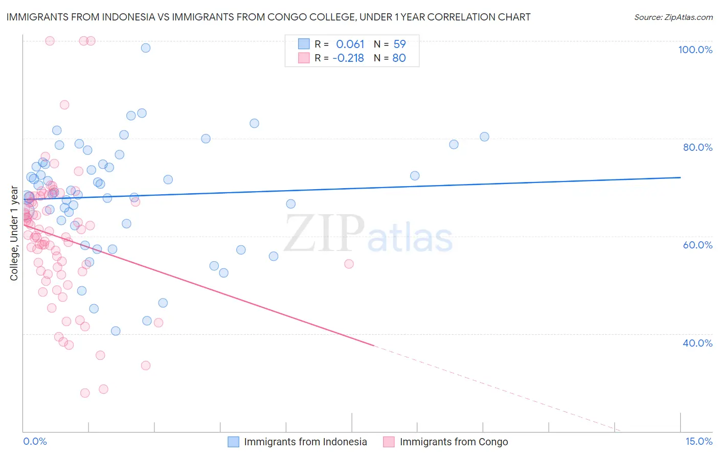 Immigrants from Indonesia vs Immigrants from Congo College, Under 1 year