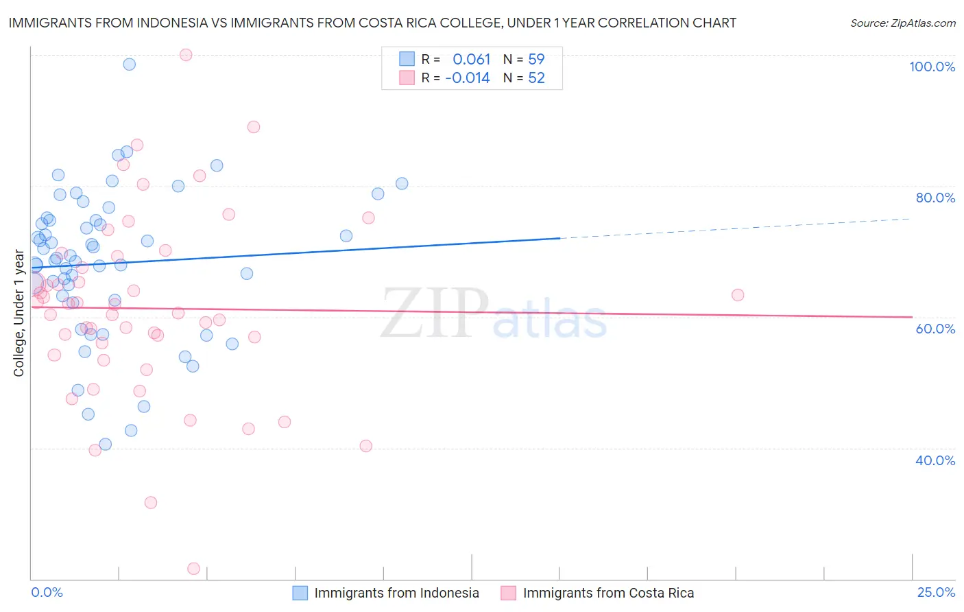Immigrants from Indonesia vs Immigrants from Costa Rica College, Under 1 year