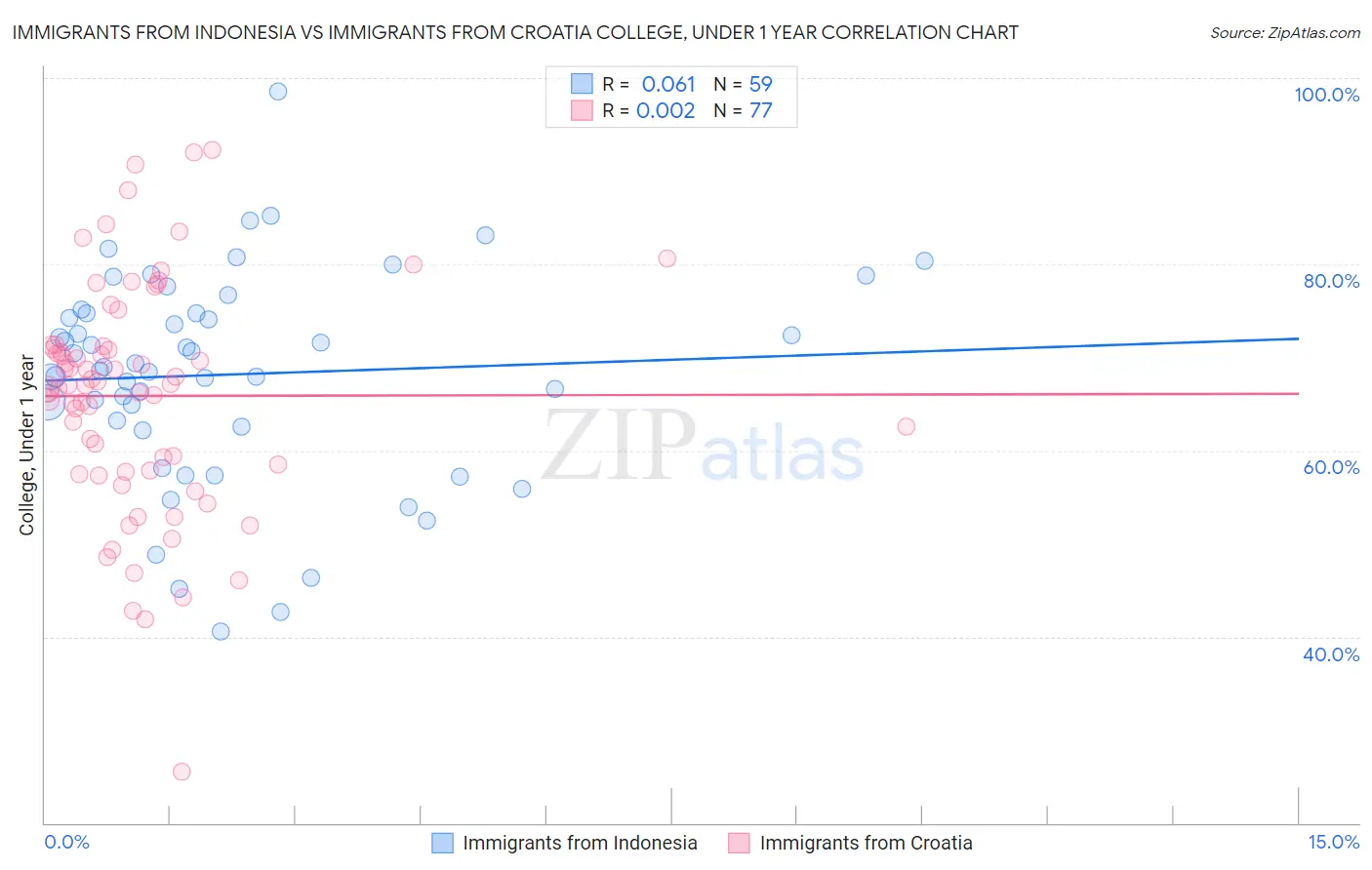 Immigrants from Indonesia vs Immigrants from Croatia College, Under 1 year