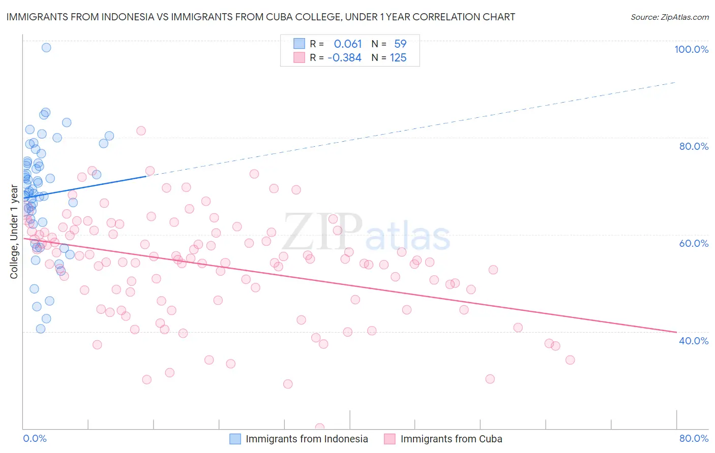 Immigrants from Indonesia vs Immigrants from Cuba College, Under 1 year