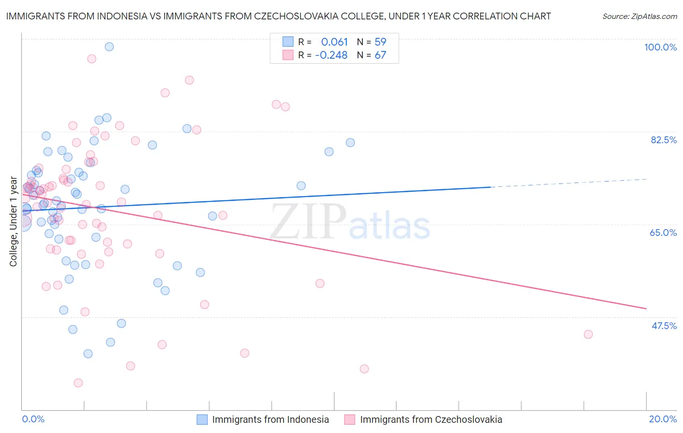 Immigrants from Indonesia vs Immigrants from Czechoslovakia College, Under 1 year