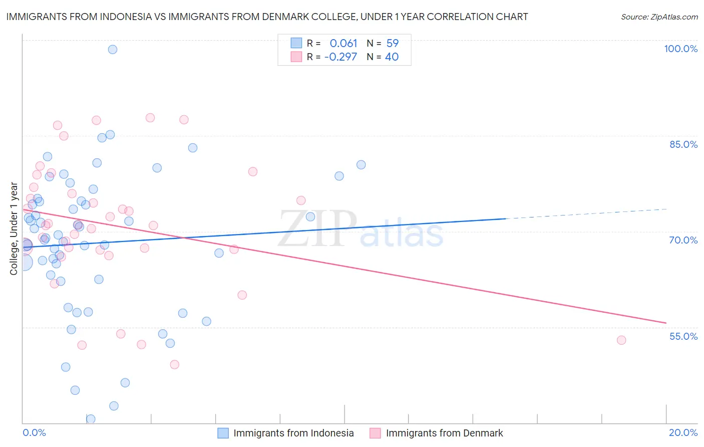 Immigrants from Indonesia vs Immigrants from Denmark College, Under 1 year