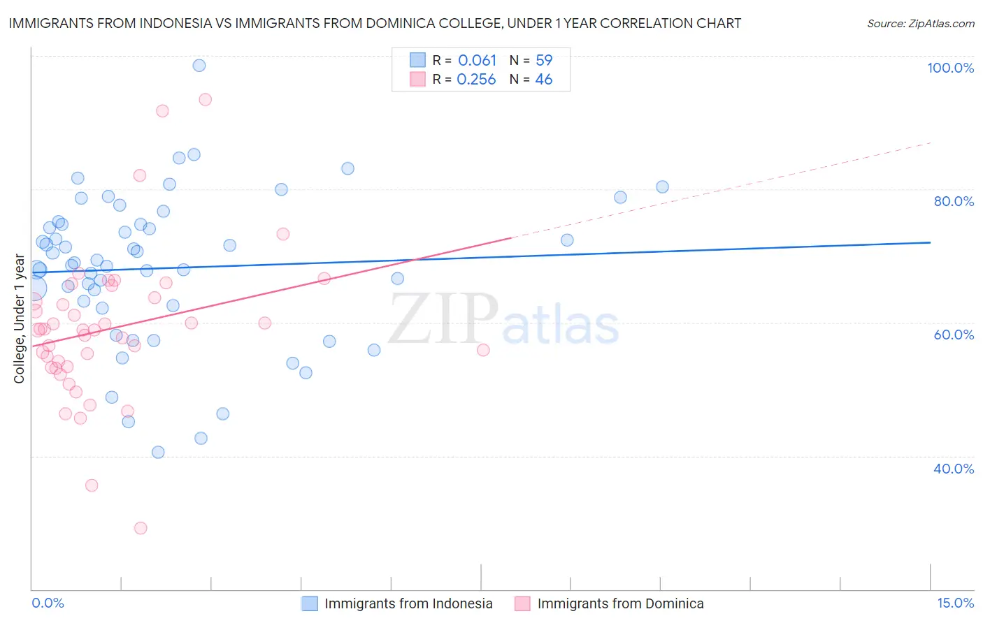 Immigrants from Indonesia vs Immigrants from Dominica College, Under 1 year