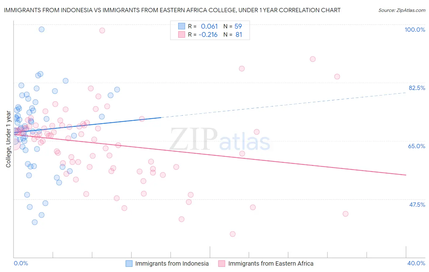 Immigrants from Indonesia vs Immigrants from Eastern Africa College, Under 1 year
