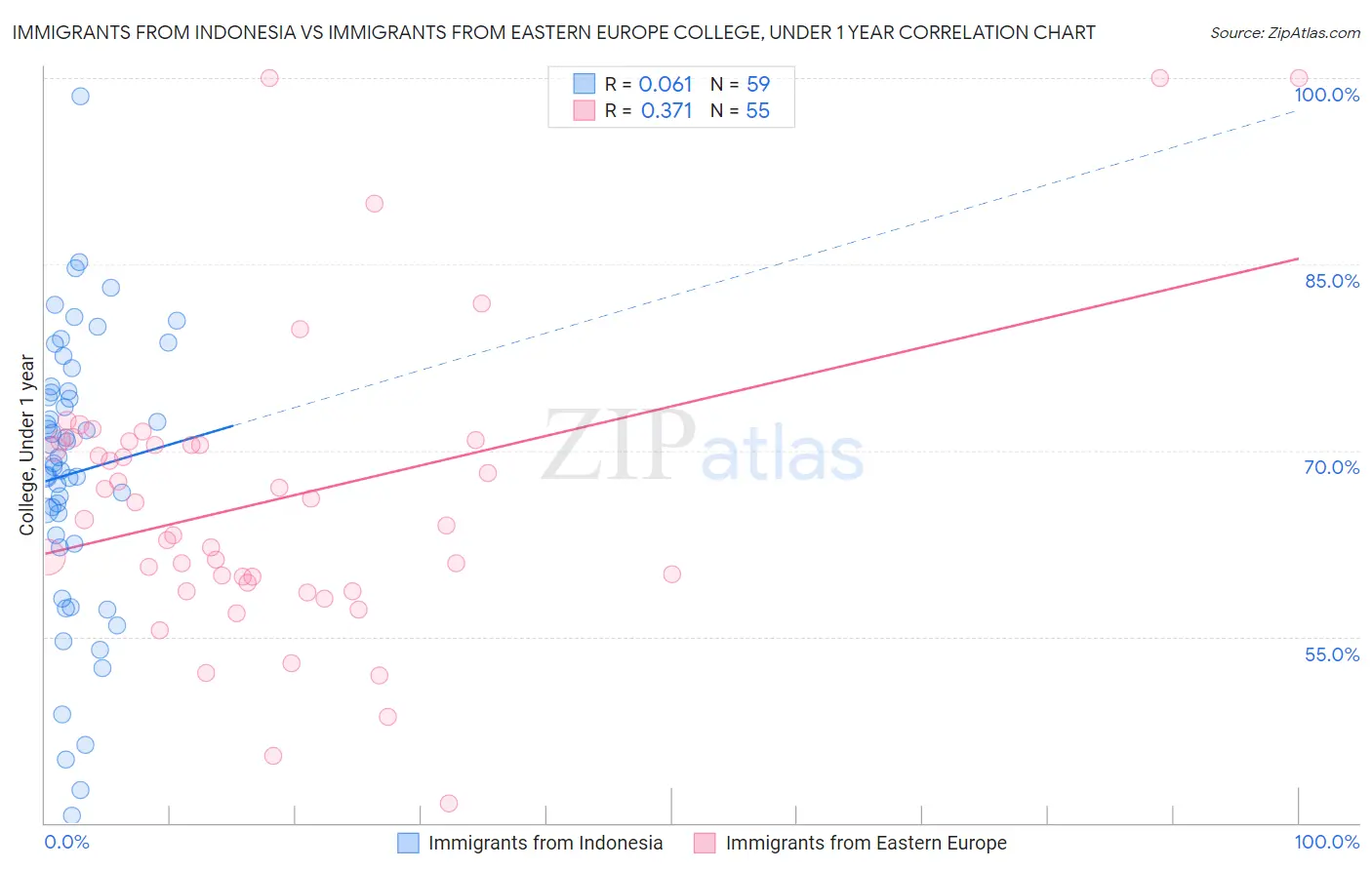 Immigrants from Indonesia vs Immigrants from Eastern Europe College, Under 1 year