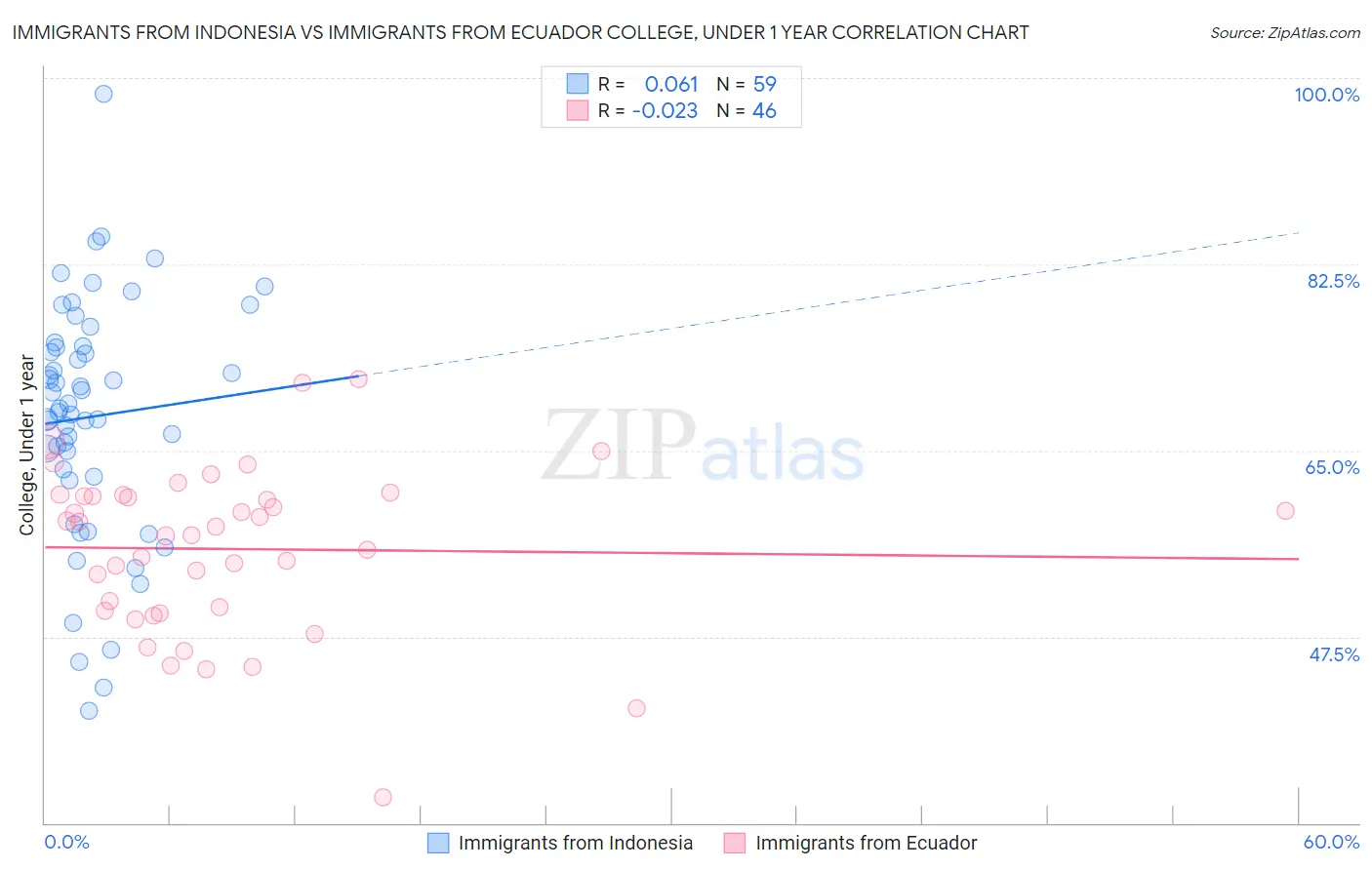 Immigrants from Indonesia vs Immigrants from Ecuador College, Under 1 year