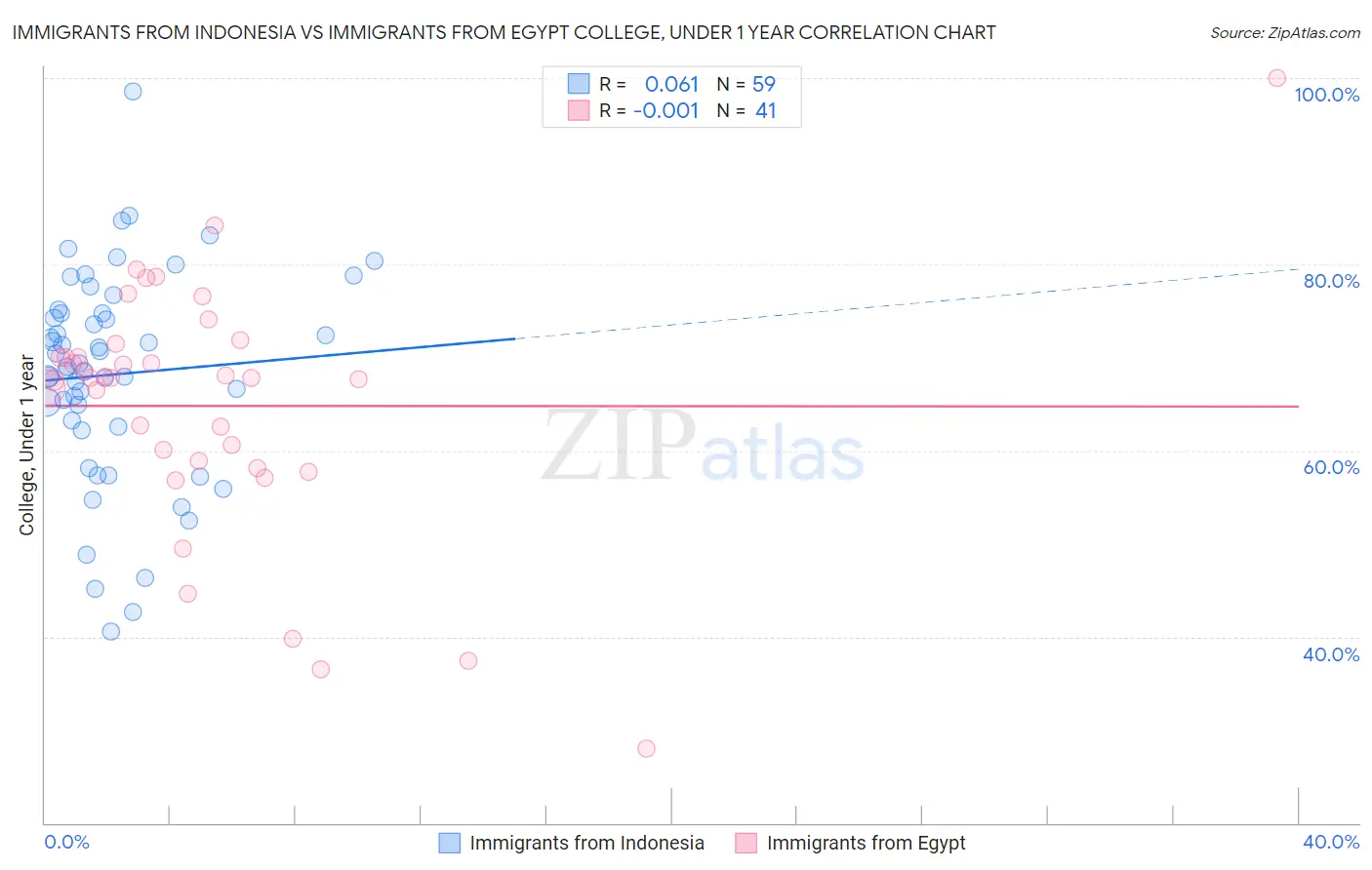 Immigrants from Indonesia vs Immigrants from Egypt College, Under 1 year