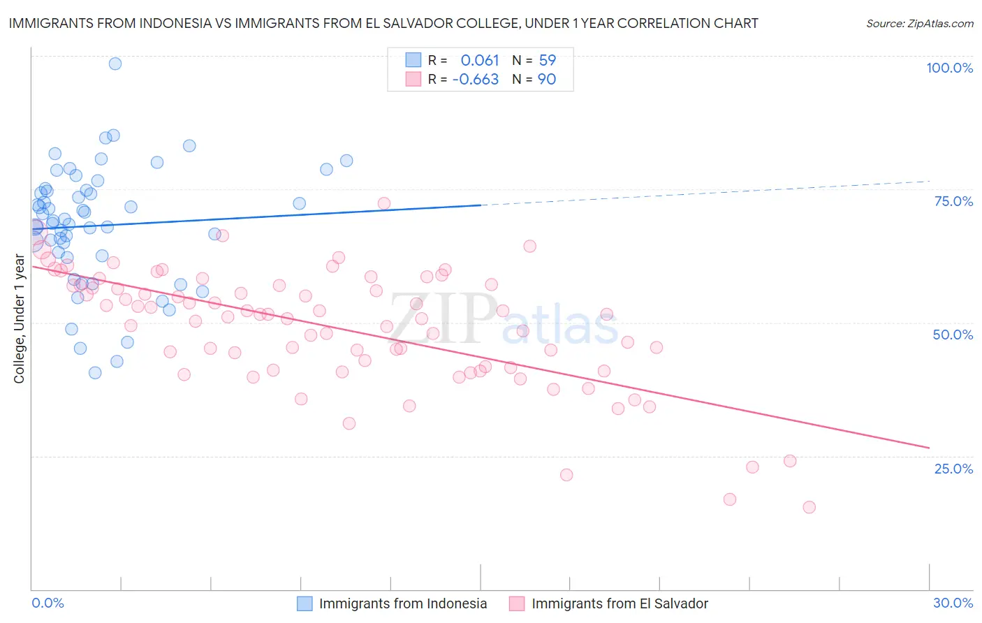 Immigrants from Indonesia vs Immigrants from El Salvador College, Under 1 year