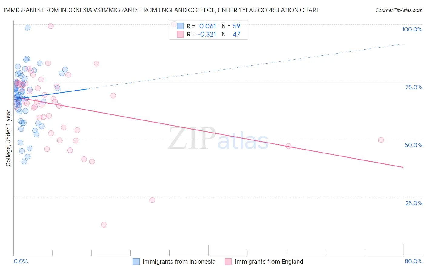 Immigrants from Indonesia vs Immigrants from England College, Under 1 year