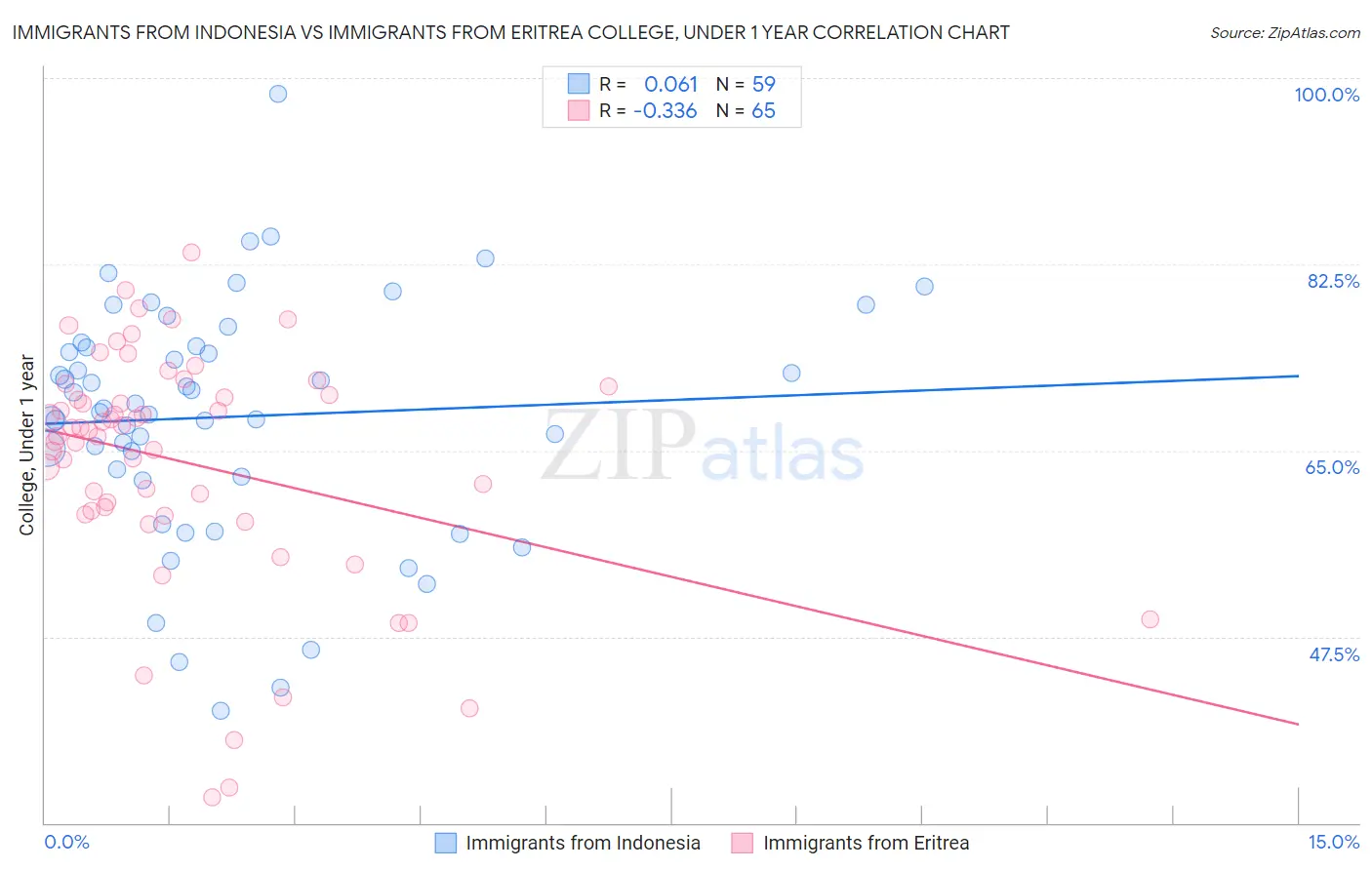 Immigrants from Indonesia vs Immigrants from Eritrea College, Under 1 year
