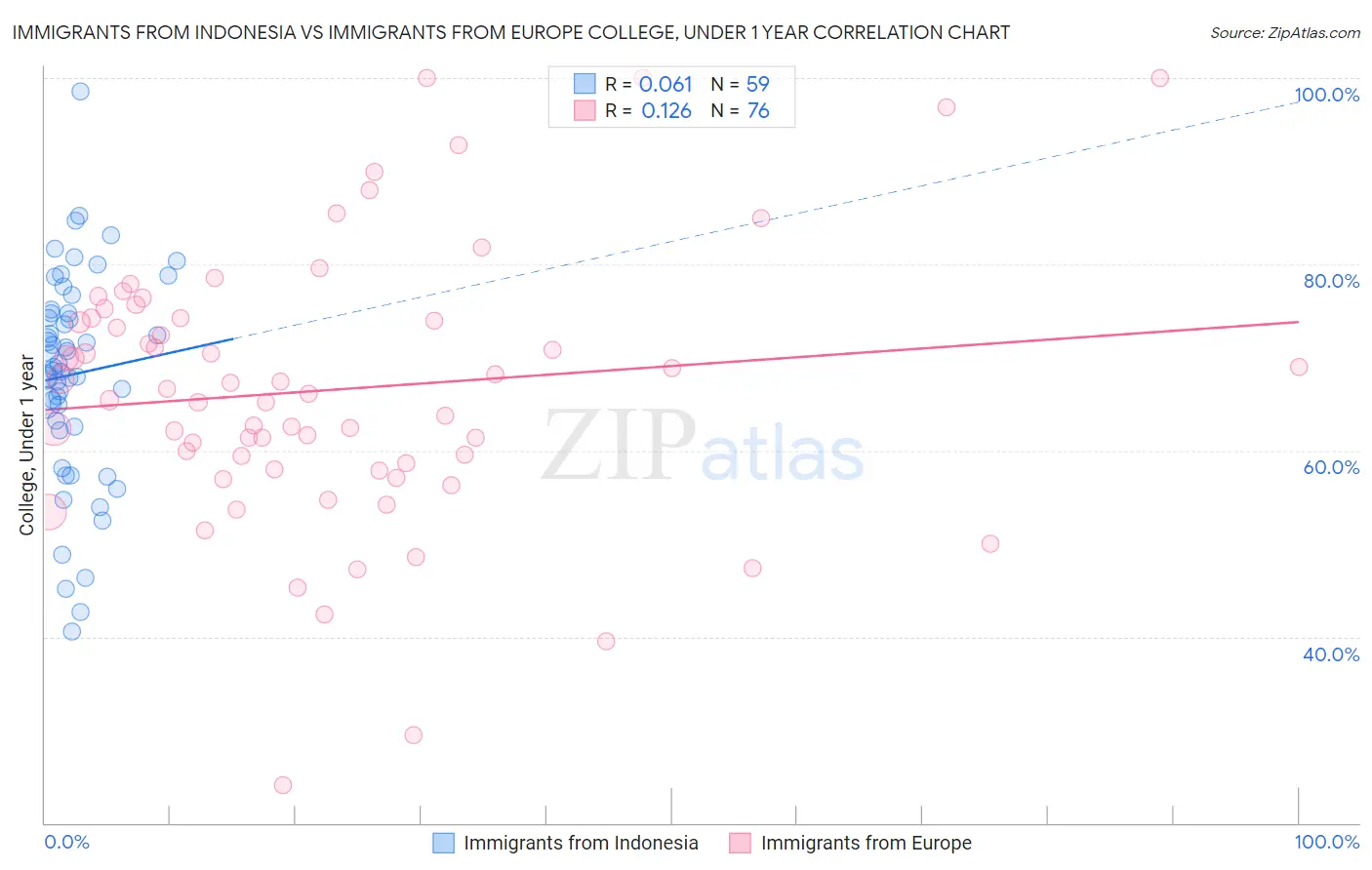 Immigrants from Indonesia vs Immigrants from Europe College, Under 1 year