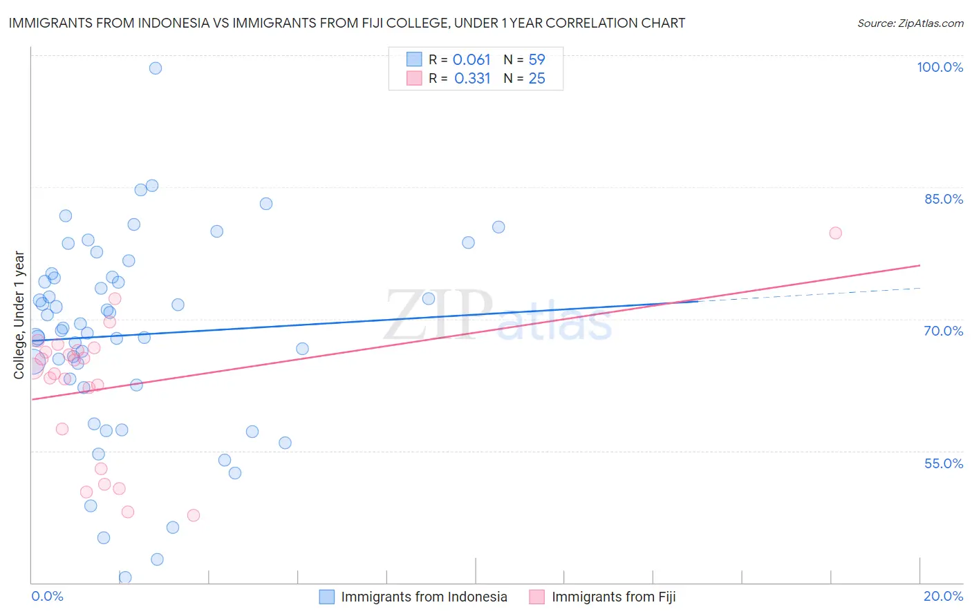 Immigrants from Indonesia vs Immigrants from Fiji College, Under 1 year