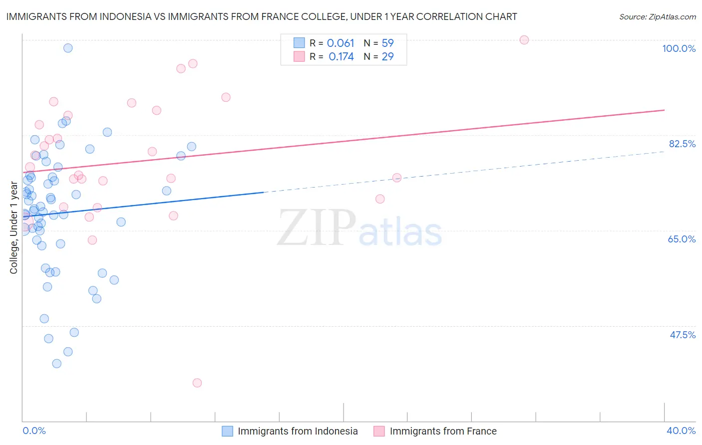 Immigrants from Indonesia vs Immigrants from France College, Under 1 year