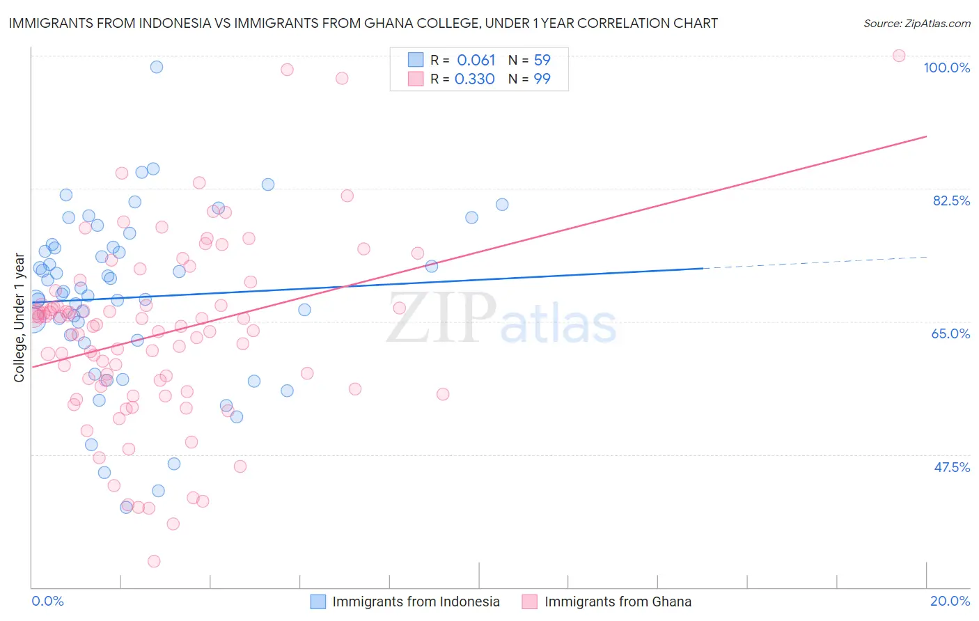 Immigrants from Indonesia vs Immigrants from Ghana College, Under 1 year