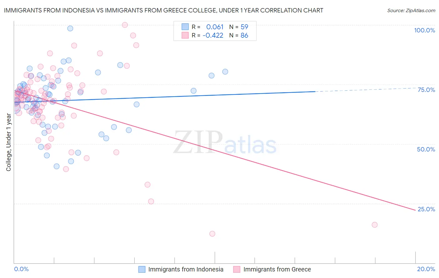 Immigrants from Indonesia vs Immigrants from Greece College, Under 1 year