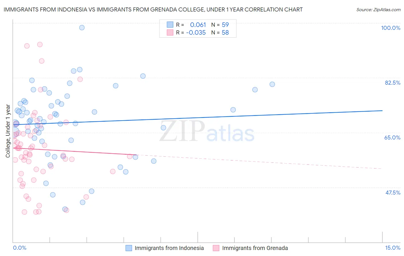 Immigrants from Indonesia vs Immigrants from Grenada College, Under 1 year