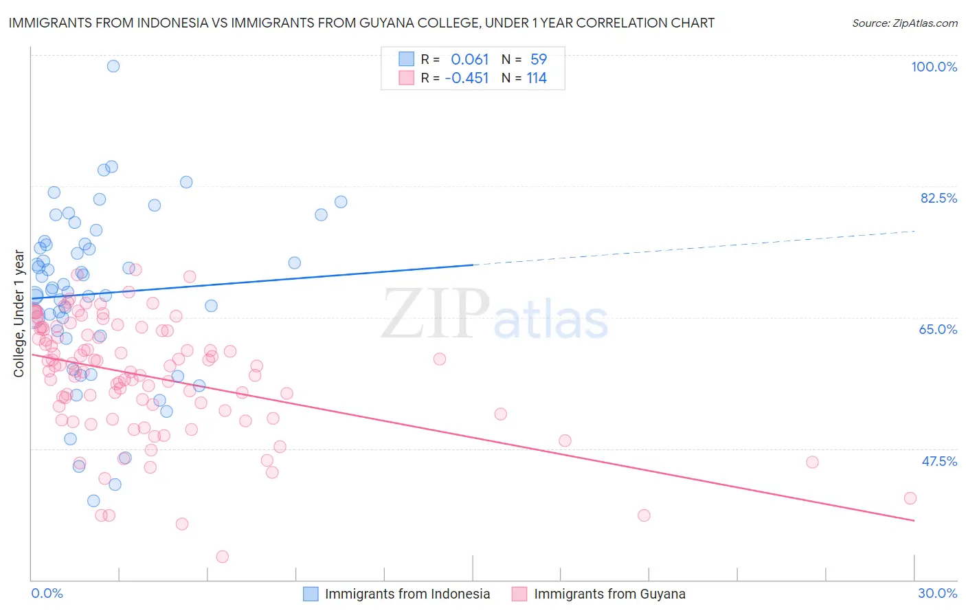 Immigrants from Indonesia vs Immigrants from Guyana College, Under 1 year