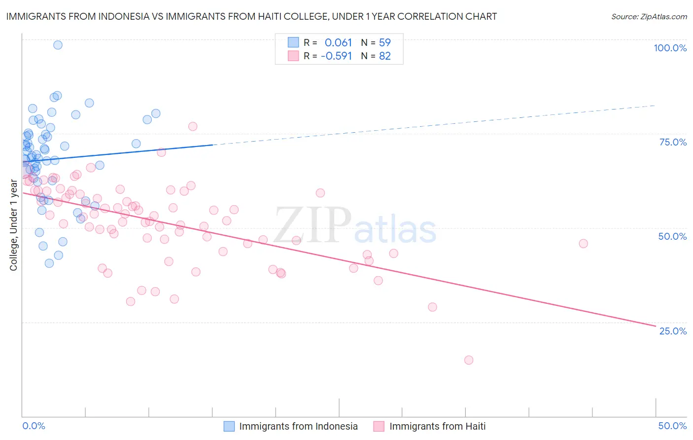 Immigrants from Indonesia vs Immigrants from Haiti College, Under 1 year