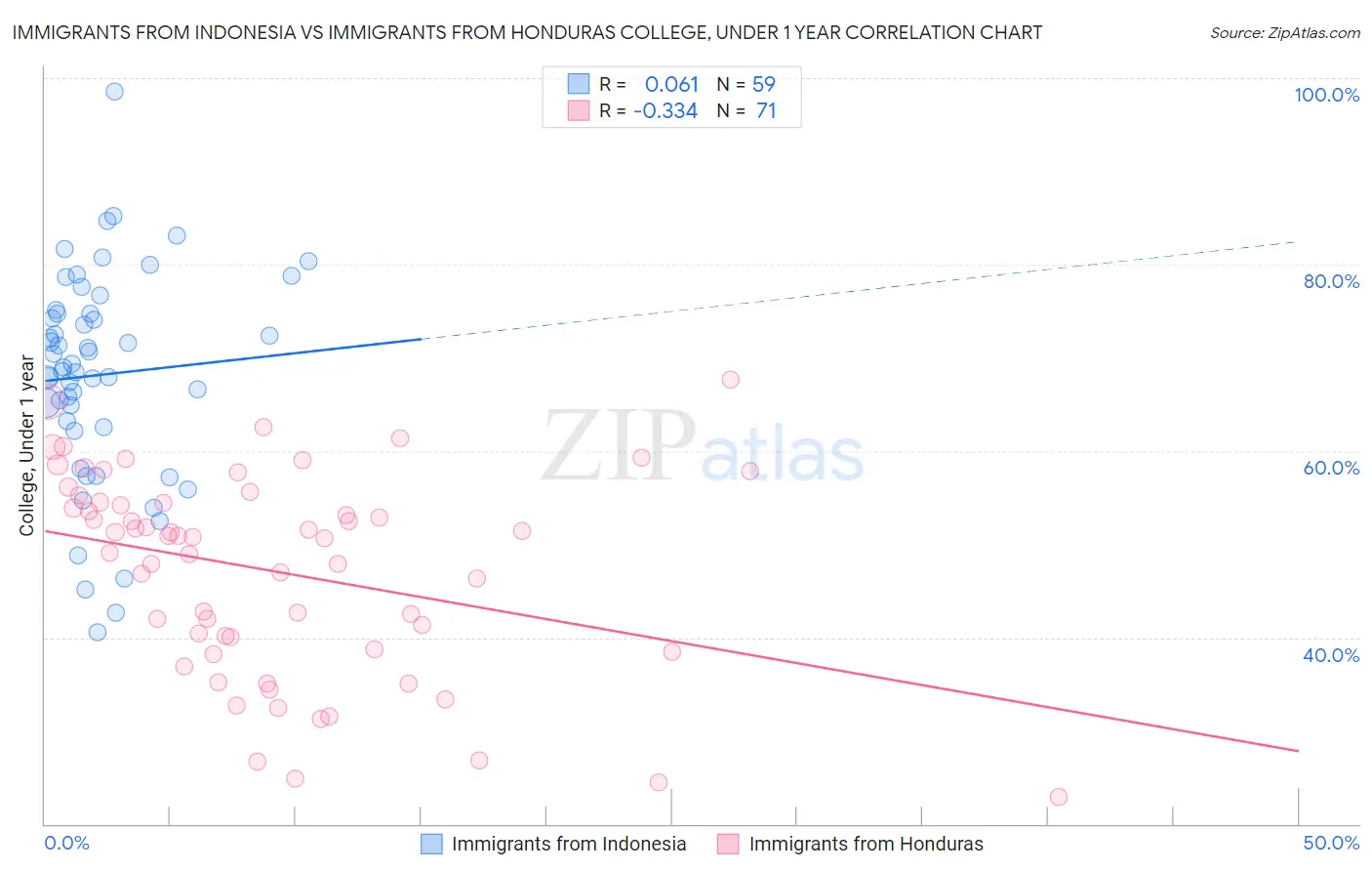 Immigrants from Indonesia vs Immigrants from Honduras College, Under 1 year