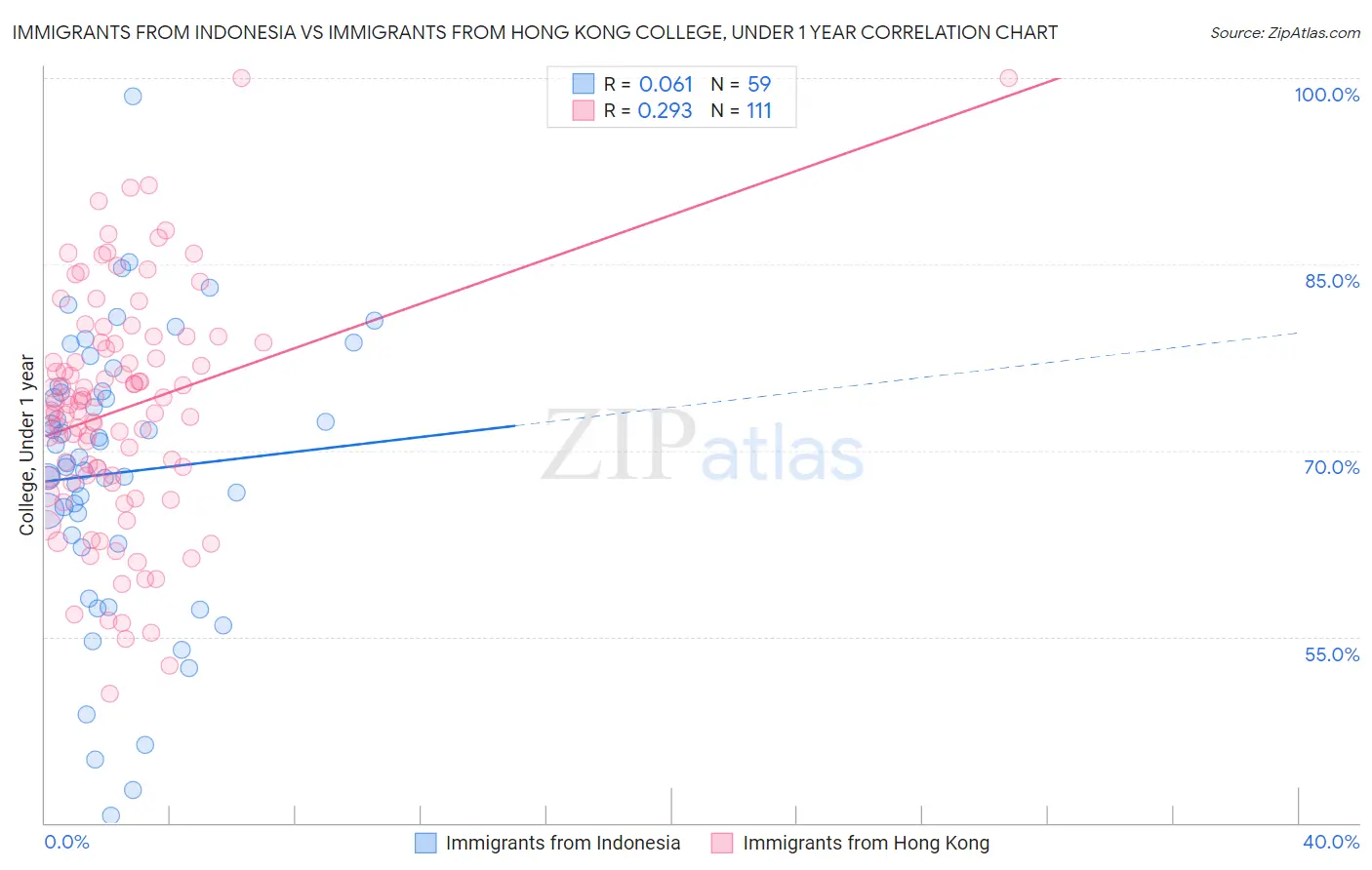 Immigrants from Indonesia vs Immigrants from Hong Kong College, Under 1 year