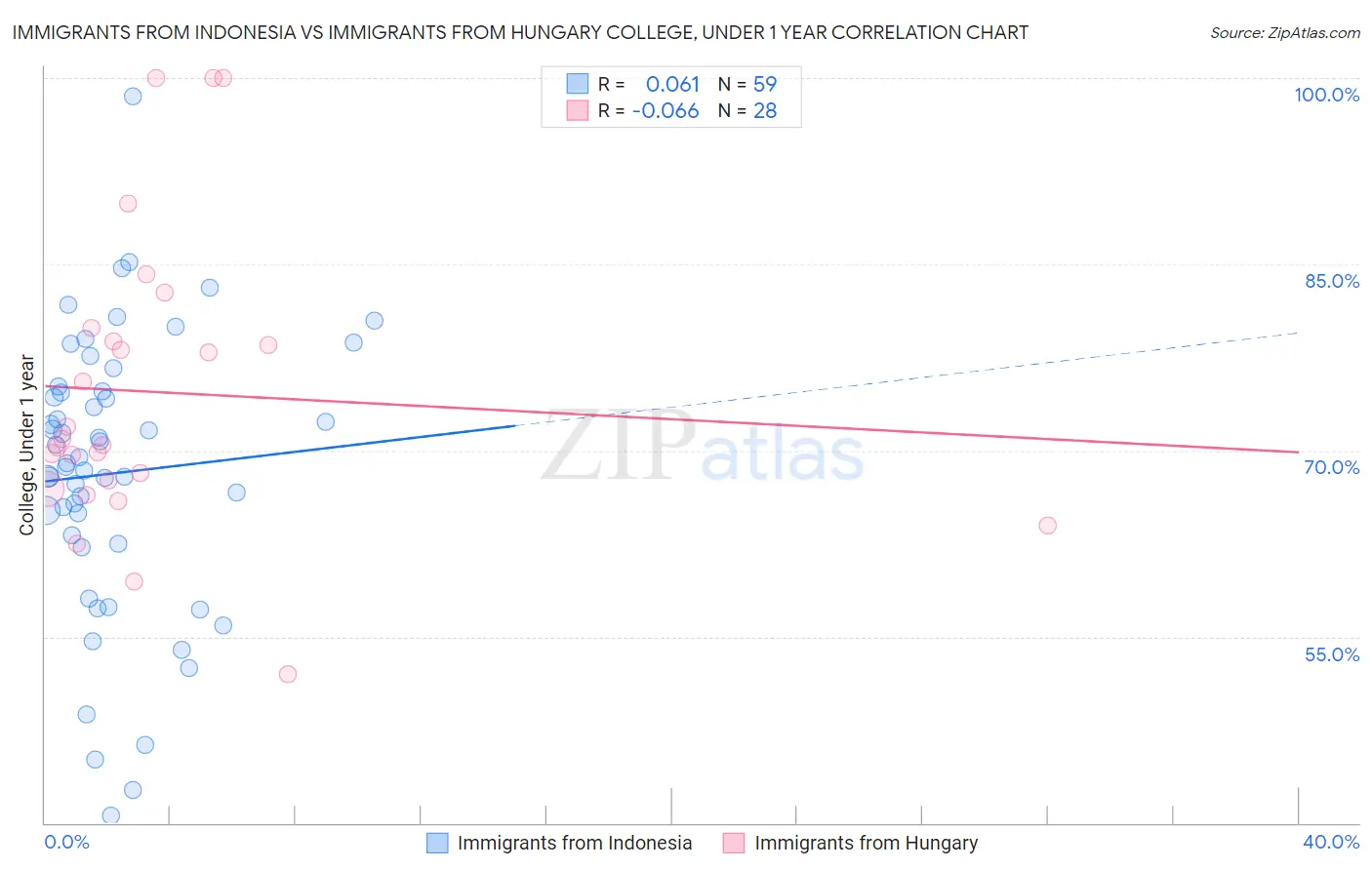 Immigrants from Indonesia vs Immigrants from Hungary College, Under 1 year