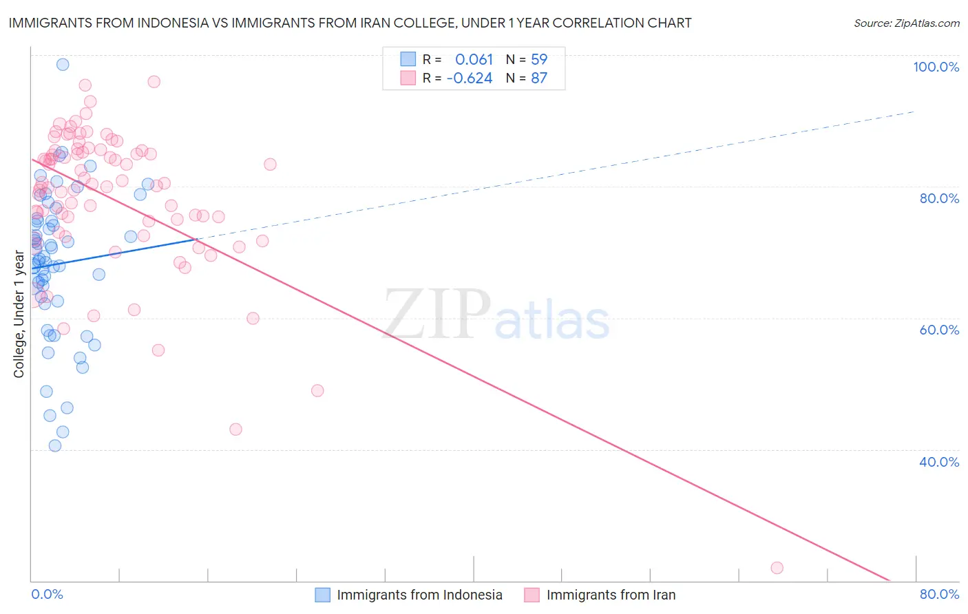 Immigrants from Indonesia vs Immigrants from Iran College, Under 1 year