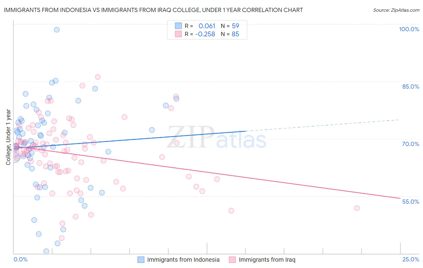 Immigrants from Indonesia vs Immigrants from Iraq College, Under 1 year