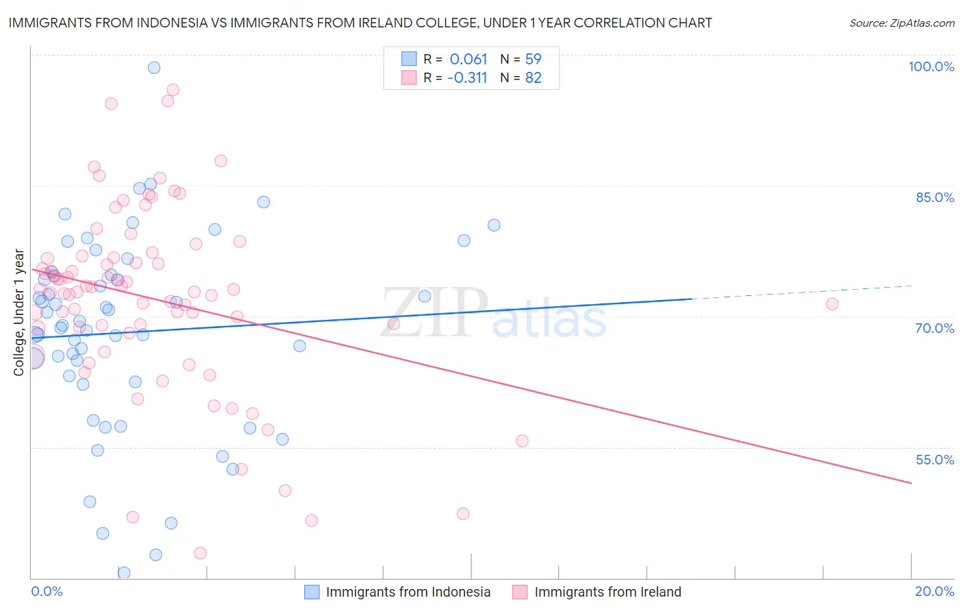 Immigrants from Indonesia vs Immigrants from Ireland College, Under 1 year