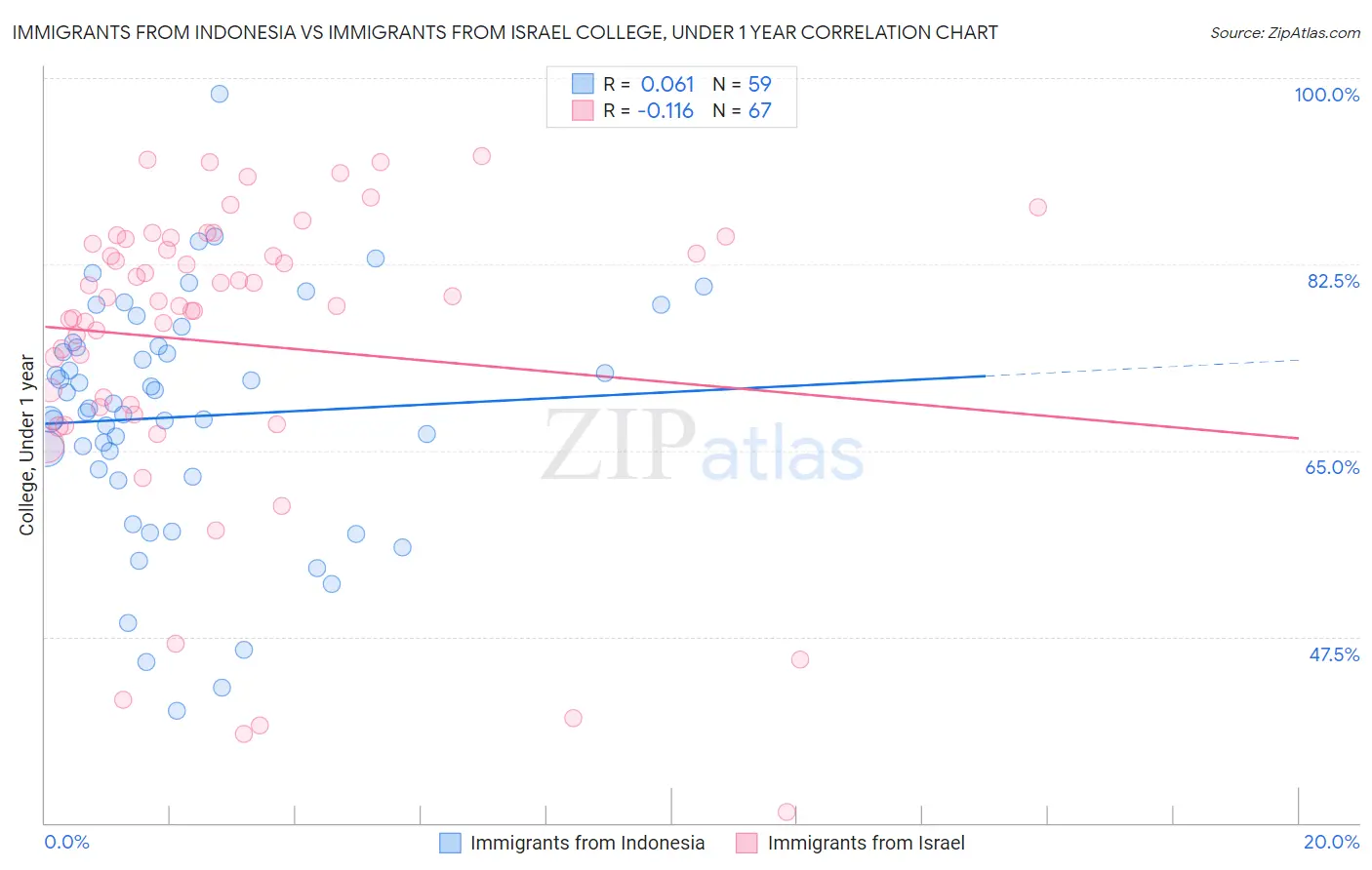 Immigrants from Indonesia vs Immigrants from Israel College, Under 1 year