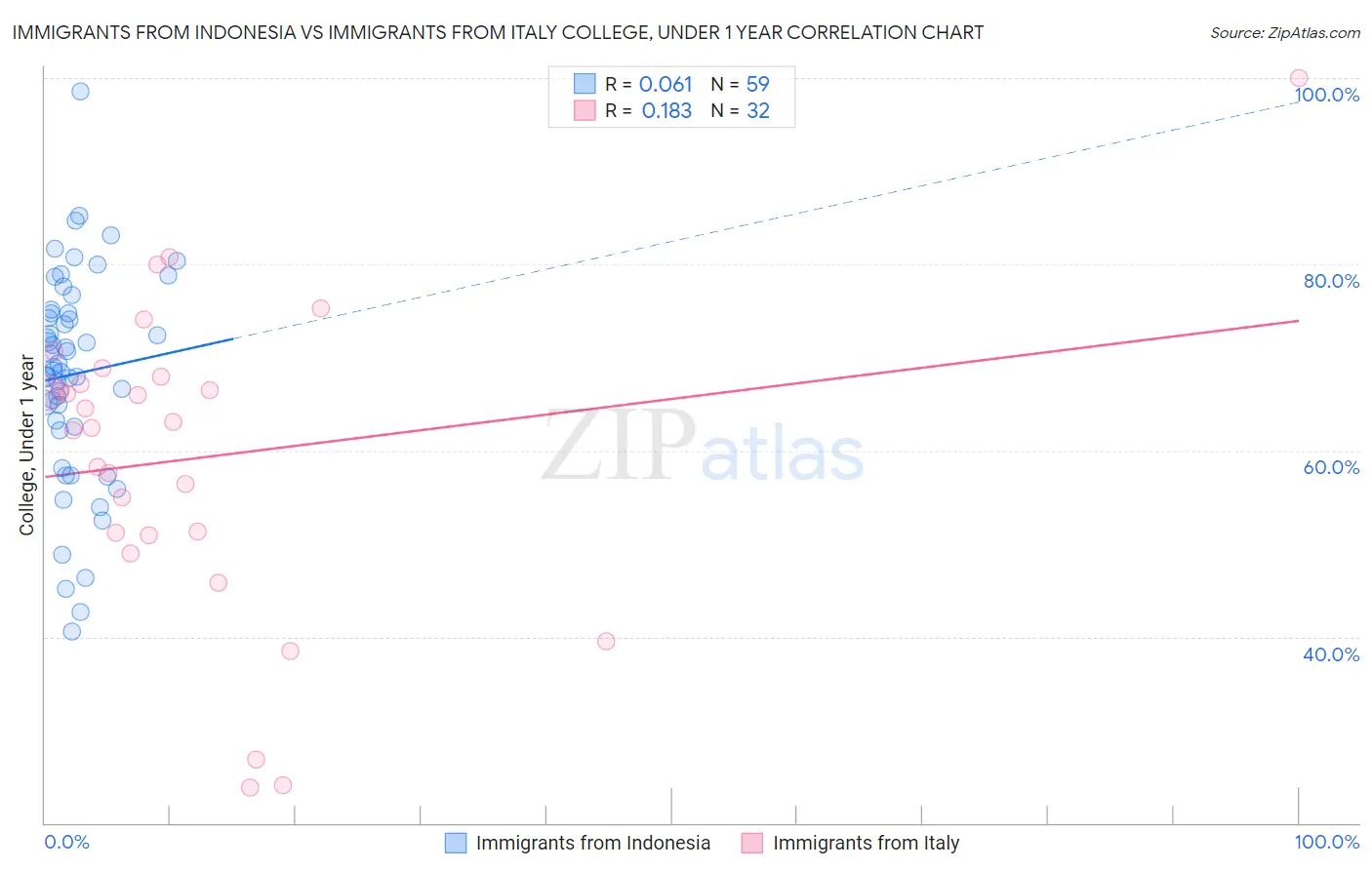 Immigrants from Indonesia vs Immigrants from Italy College, Under 1 year