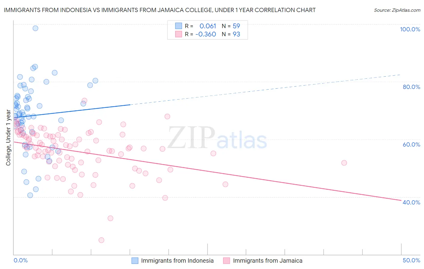 Immigrants from Indonesia vs Immigrants from Jamaica College, Under 1 year