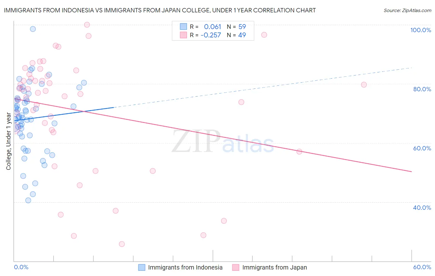 Immigrants from Indonesia vs Immigrants from Japan College, Under 1 year