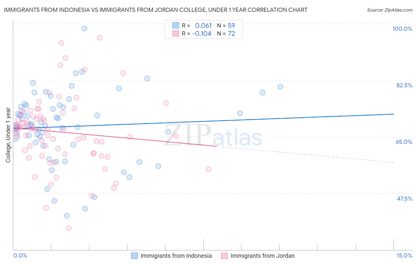 Immigrants from Indonesia vs Immigrants from Jordan College, Under 1 year