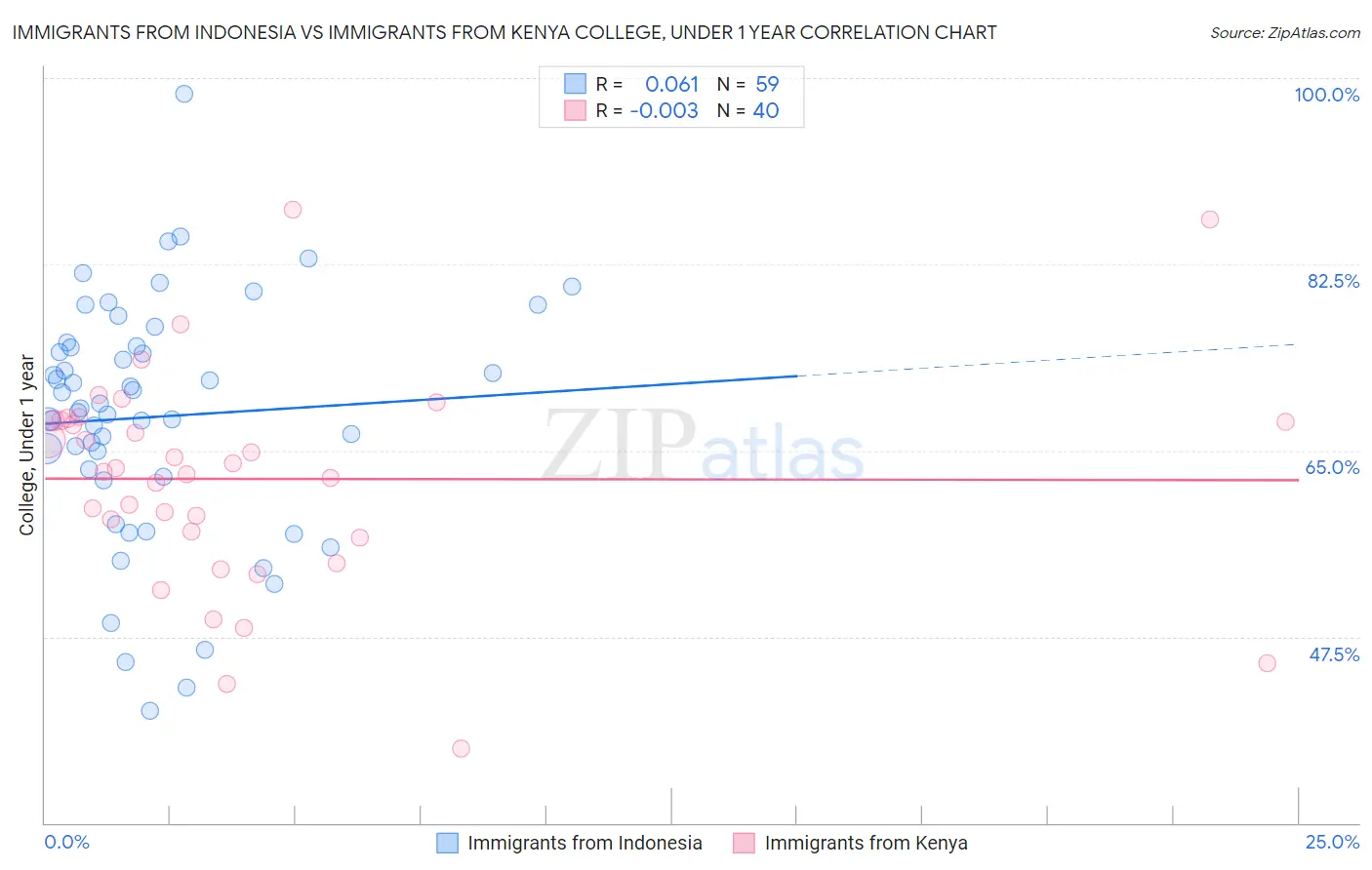 Immigrants from Indonesia vs Immigrants from Kenya College, Under 1 year