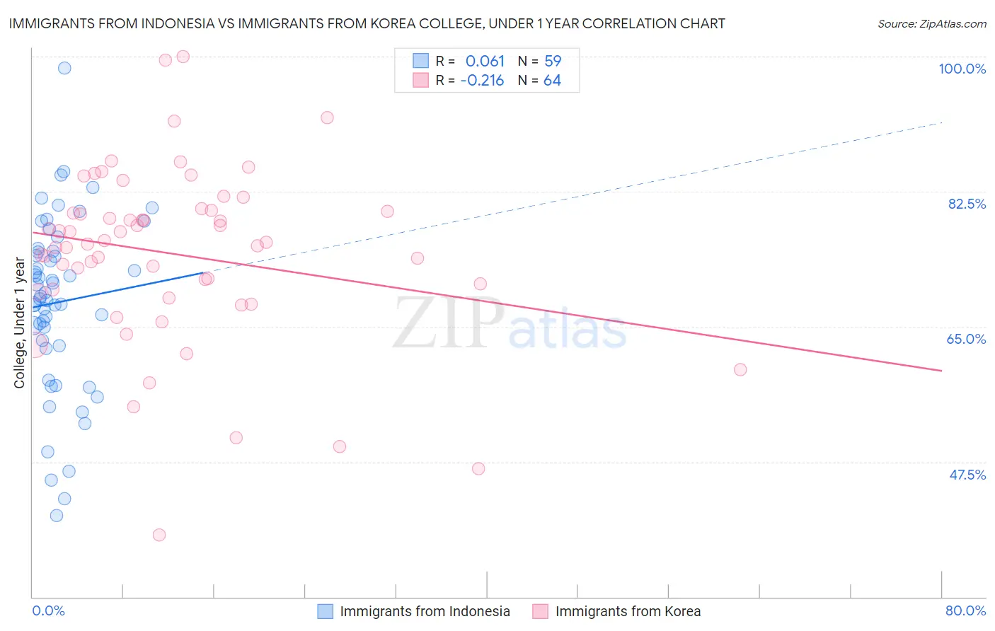 Immigrants from Indonesia vs Immigrants from Korea College, Under 1 year