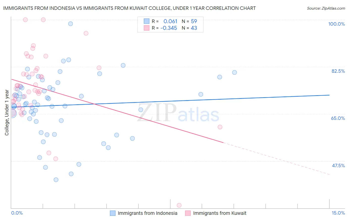 Immigrants from Indonesia vs Immigrants from Kuwait College, Under 1 year