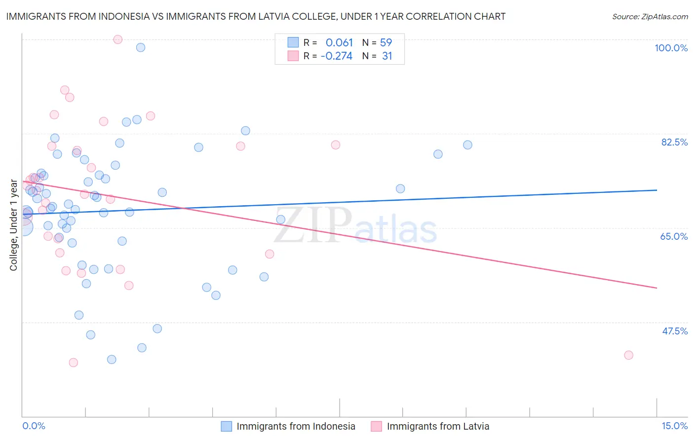 Immigrants from Indonesia vs Immigrants from Latvia College, Under 1 year