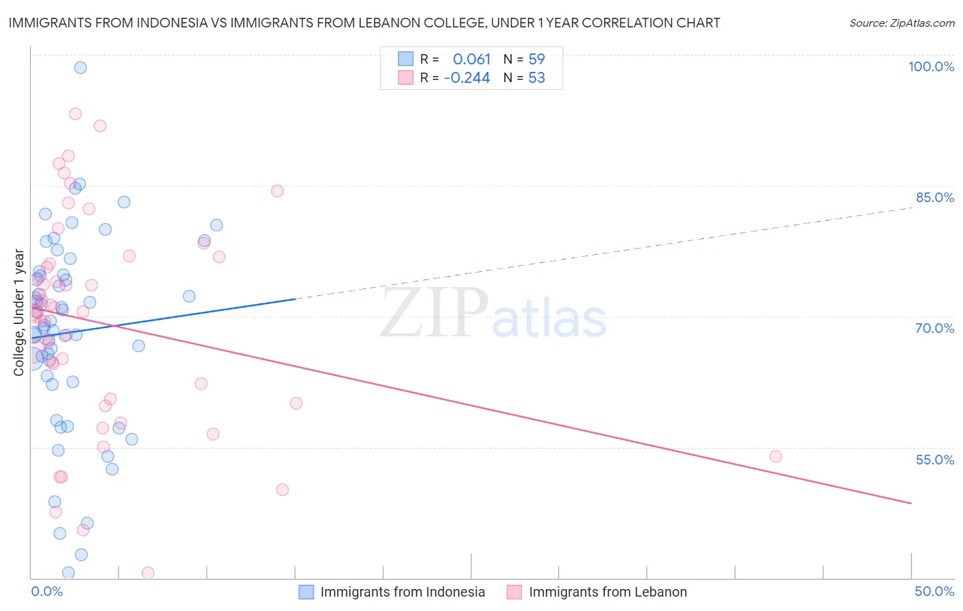 Immigrants from Indonesia vs Immigrants from Lebanon College, Under 1 year